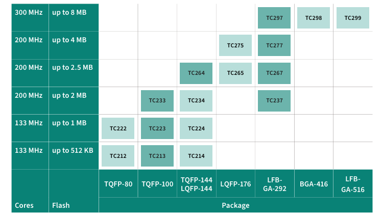 Block Diagram - Infineon Technologies AURIX™ TC2x 32-bit TriCore Microcontrollers